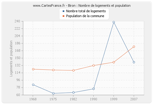 Biron : Nombre de logements et population