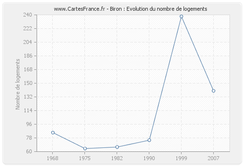 Biron : Evolution du nombre de logements