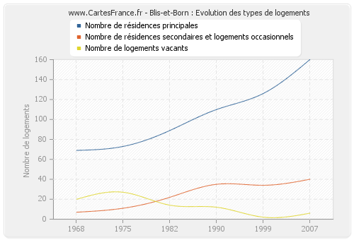 Blis-et-Born : Evolution des types de logements