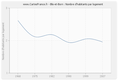 Blis-et-Born : Nombre d'habitants par logement