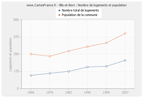Blis-et-Born : Nombre de logements et population