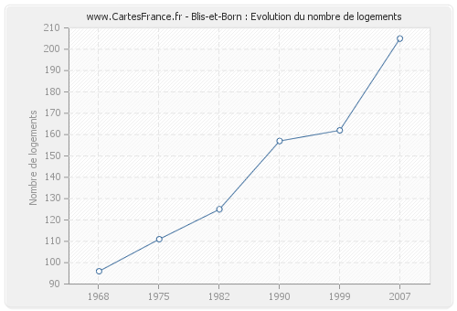 Blis-et-Born : Evolution du nombre de logements