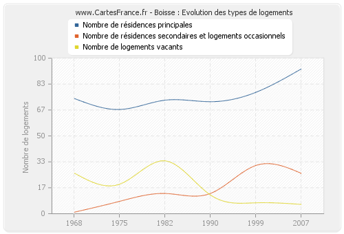 Boisse : Evolution des types de logements