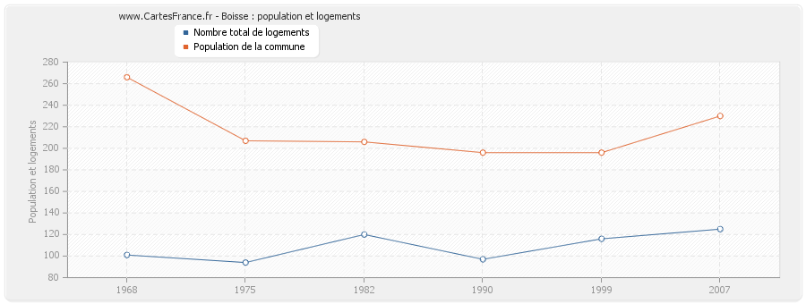 Boisse : population et logements