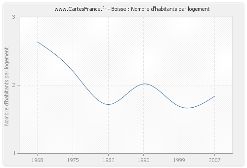 Boisse : Nombre d'habitants par logement