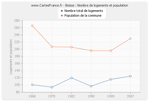 Boisse : Nombre de logements et population