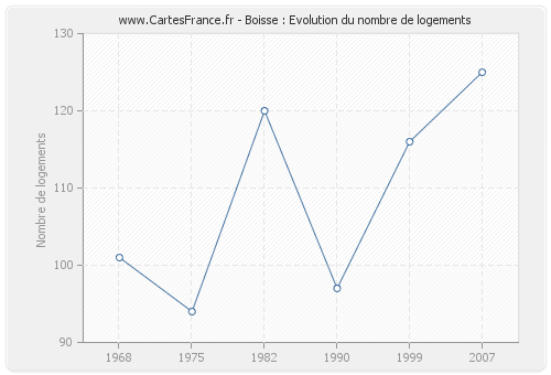 Boisse : Evolution du nombre de logements