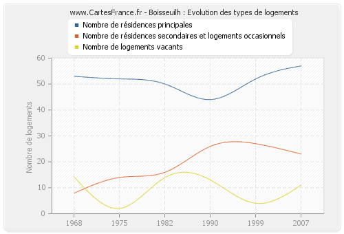 Boisseuilh : Evolution des types de logements