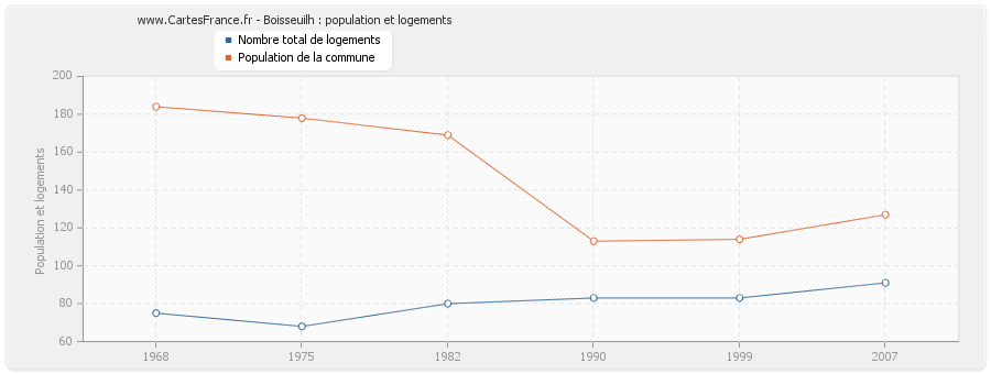 Boisseuilh : population et logements