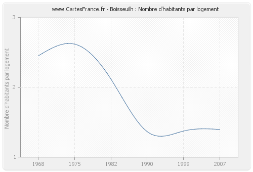 Boisseuilh : Nombre d'habitants par logement