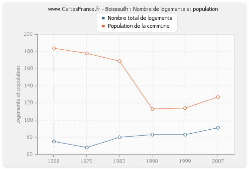 Boisseuilh : Nombre de logements et population