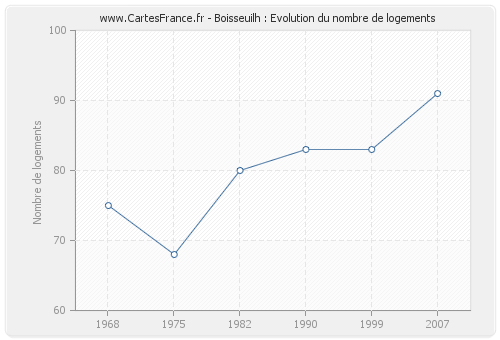 Boisseuilh : Evolution du nombre de logements