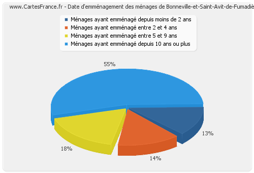 Date d'emménagement des ménages de Bonneville-et-Saint-Avit-de-Fumadières