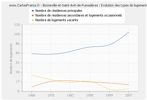 Bonneville-et-Saint-Avit-de-Fumadières : Evolution des types de logements