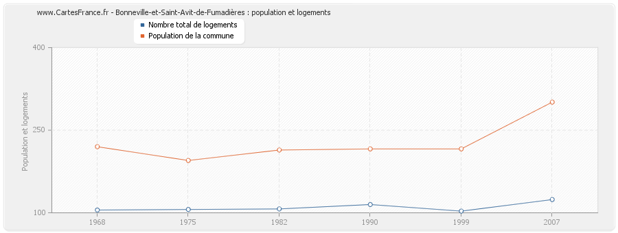 Bonneville-et-Saint-Avit-de-Fumadières : population et logements