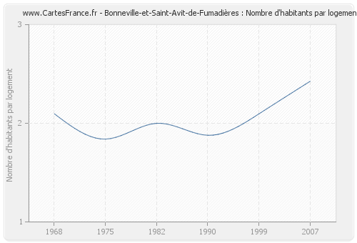 Bonneville-et-Saint-Avit-de-Fumadières : Nombre d'habitants par logement