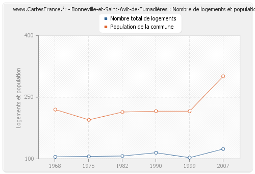 Bonneville-et-Saint-Avit-de-Fumadières : Nombre de logements et population