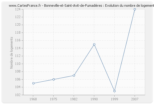 Bonneville-et-Saint-Avit-de-Fumadières : Evolution du nombre de logements