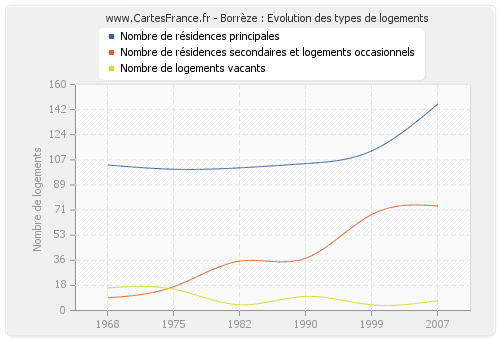 Borrèze : Evolution des types de logements