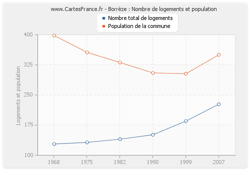 Borrèze : Nombre de logements et population