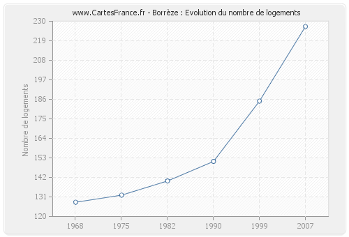 Borrèze : Evolution du nombre de logements