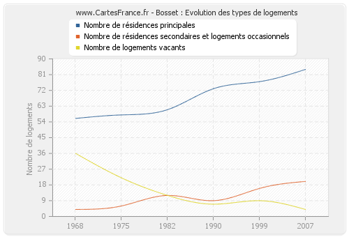 Bosset : Evolution des types de logements