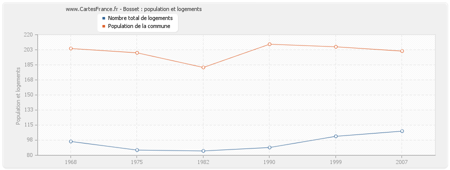 Bosset : population et logements