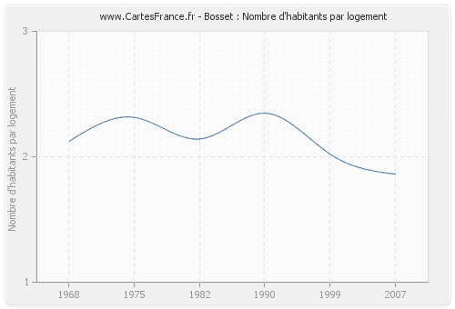 Bosset : Nombre d'habitants par logement