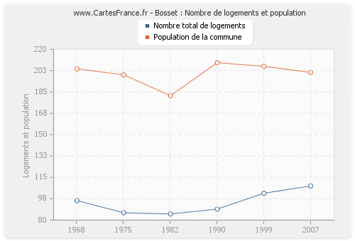 Bosset : Nombre de logements et population