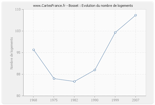 Bosset : Evolution du nombre de logements