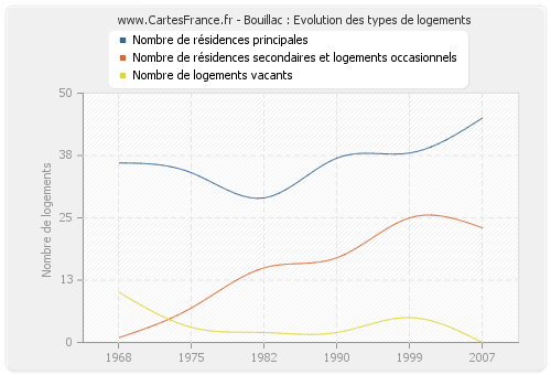 Bouillac : Evolution des types de logements