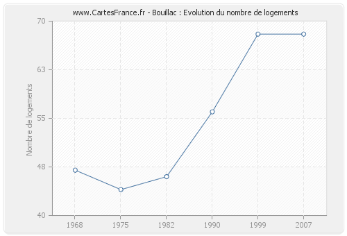 Bouillac : Evolution du nombre de logements