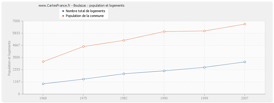 Boulazac : population et logements