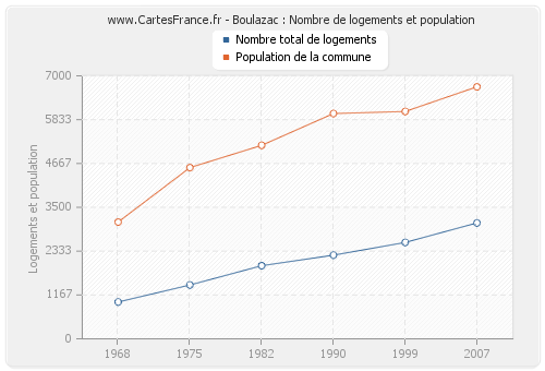 Boulazac : Nombre de logements et population