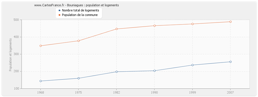 Bouniagues : population et logements