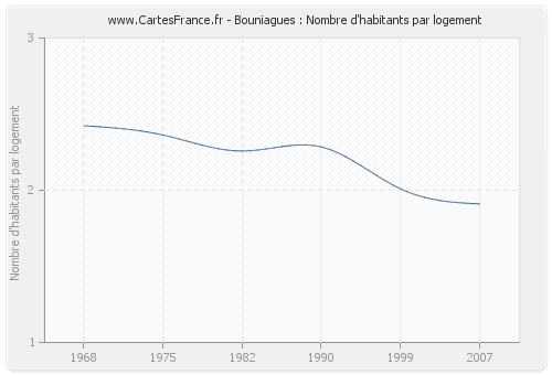 Bouniagues : Nombre d'habitants par logement