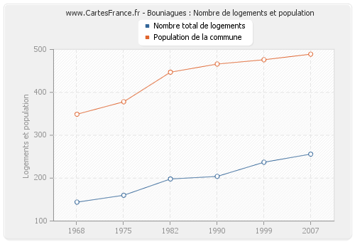 Bouniagues : Nombre de logements et population