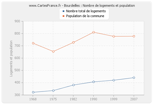 Bourdeilles : Nombre de logements et population