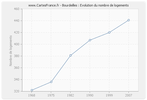 Bourdeilles : Evolution du nombre de logements