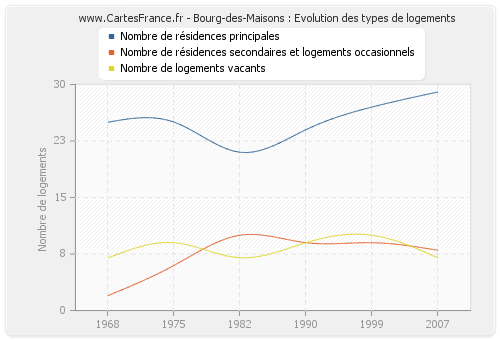 Bourg-des-Maisons : Evolution des types de logements