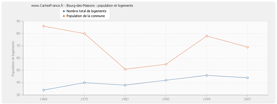 Bourg-des-Maisons : population et logements