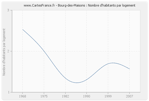 Bourg-des-Maisons : Nombre d'habitants par logement