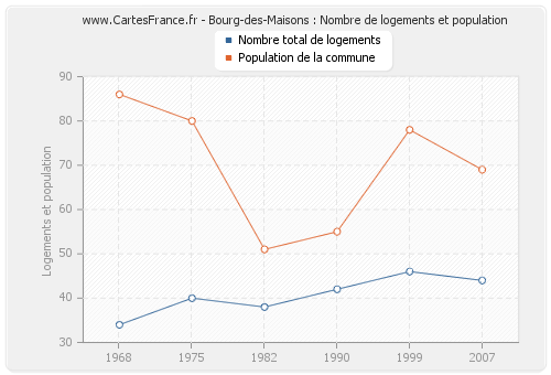 Bourg-des-Maisons : Nombre de logements et population