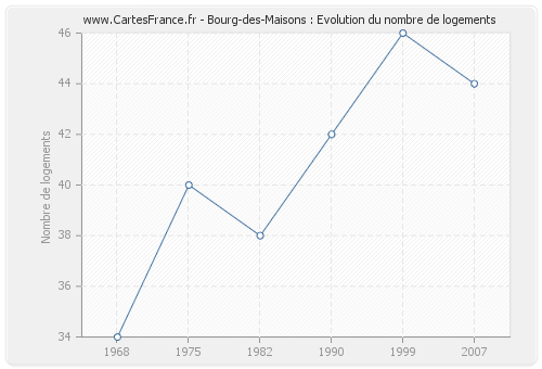 Bourg-des-Maisons : Evolution du nombre de logements