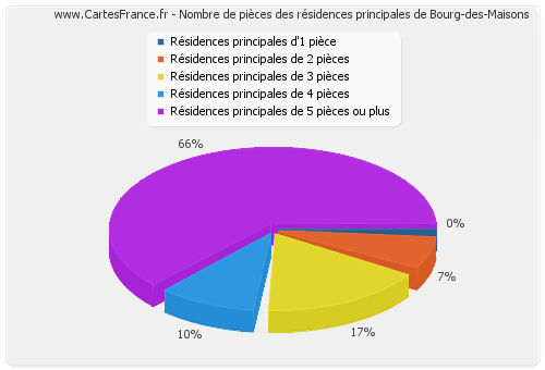 Nombre de pièces des résidences principales de Bourg-des-Maisons