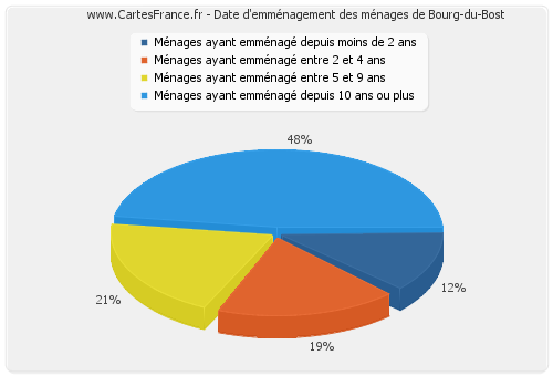 Date d'emménagement des ménages de Bourg-du-Bost