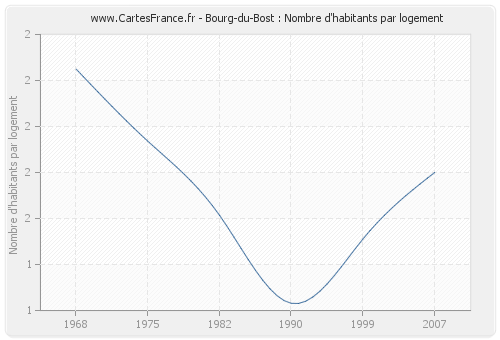 Bourg-du-Bost : Nombre d'habitants par logement