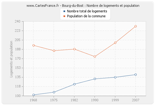 Bourg-du-Bost : Nombre de logements et population