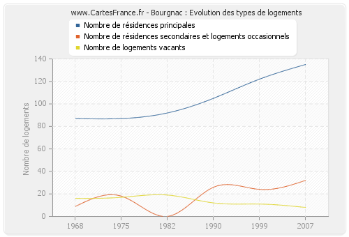 Bourgnac : Evolution des types de logements