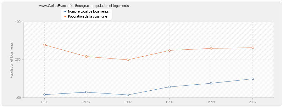 Bourgnac : population et logements